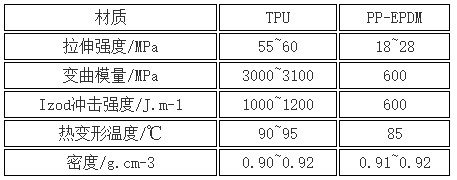 热塑性聚氨酯弹性体的应用浅谈(图1) 热塑性聚氨酯弹性体的应用浅谈(图1)